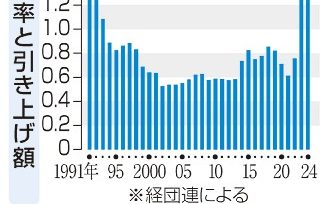 大手賃上げ平均５．５８％　経団連最終　春闘、３３年ぶり大台