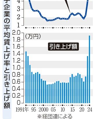 大手賃上げ平均５．５８％　経団連最終　春闘、３３年ぶり大台