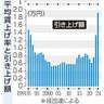 大手賃上げ平均５．５８％　経団連最終　春闘、３３年ぶり大台