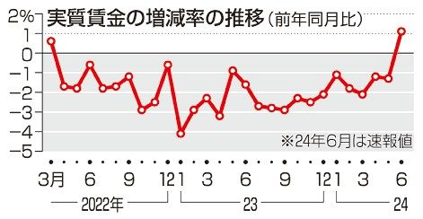 実質賃金６月１．１％増　２年３カ月ぶりプラス　夏のボーナス増影響