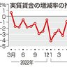 実質賃金６月１．１％増　２年３カ月ぶりプラス　夏のボーナス増影響