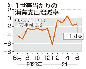 消費支出　６月１．４％減　物価高騰続き節約志向