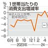 消費支出　６月１．４％減　物価高騰続き節約志向