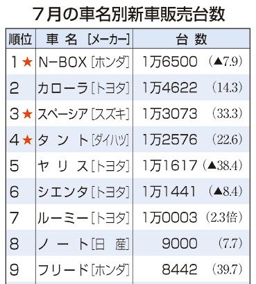 ７月新車販売　Ｎ―ＢＯＸが首位