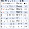 ７月新車販売　Ｎ―ＢＯＸが首位