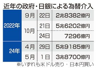 為替介入５兆９１８５億円　４月２９日、過去最大