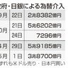 為替介入５兆９１８５億円　４月２９日、過去最大