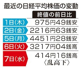 東証続伸、４１４円高　円は急落、一時１４７円台