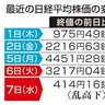 東証続伸、４１４円高　円は急落、一時１４７円台