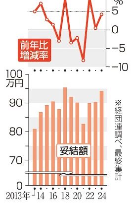 大手賞与　平均９４万円　３年連続増、２番目の水準