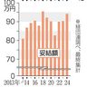 大手賞与　平均９４万円　３年連続増、２番目の水準