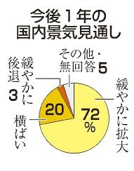 景気拡大予想１０ポイント減７２％　主要１１１社　円安、物価高を懸念　共同通信アンケート