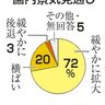 景気拡大予想１０ポイント減７２％　主要１１１社　円安、物価高を懸念　共同通信アンケート