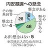 円安基調、懸念６４％　経済に重荷、警戒強く