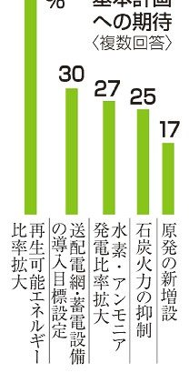 再エネ拡大、５９％が希望