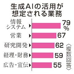 生成ＡＩの活用　広範な分野想定