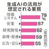 生成ＡＩの活用　広範な分野想定