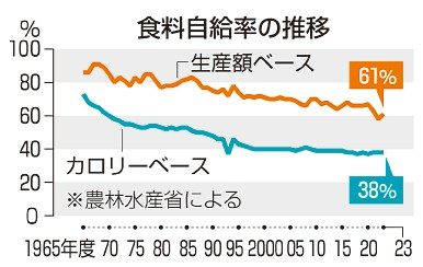 食料自給率、２３年度も３８％　政府目標遠く、低水準続く