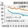 食料自給率、２３年度も３８％　政府目標遠く、低水準続く