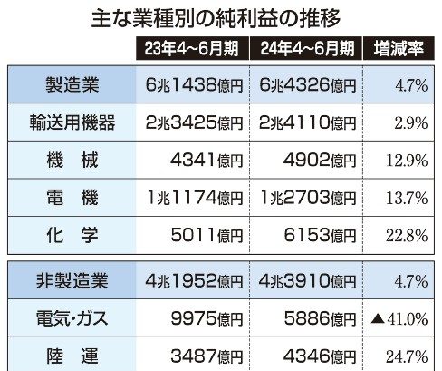 上場企業の純利益最高　４～６月、円安が追い風　米景気懸念、先行き見えず