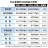 上場企業の純利益最高　４～６月、円安が追い風　米景気懸念、先行き見えず