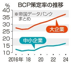 中小企業ＢＣＰ策定進まず　２４年１６．５％　ノウハウ不足など要因