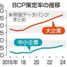 中小企業ＢＣＰ策定進まず　２４年１６．５％　ノウハウ不足など要因