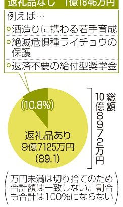 「日本酒ＮＯ．１に」「ライチョウ保護」　返礼なくても寄付１億円　長野「共感呼ぶ事業」奏功