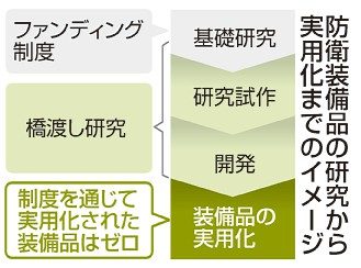 防衛装備品　実用化ゼロ　研究・開発事業　活用検討不足か