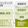 防衛装備品　実用化ゼロ　研究・開発事業　活用検討不足か