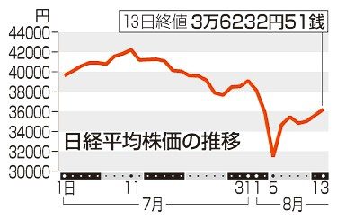 東証続伸、３万６０００円回復　１２０７円高、警戒和らぐ