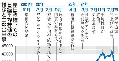 岸田首相退陣へ　物価高追われ　巨額補助　金融緩和転換、賃上げ促進　デフレ完全脱却はならず