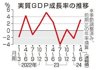 ＧＤＰ改善　年３．１％増　４～６月　個人消費、設備投資回復