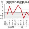 ＧＤＰ改善　年３．１％増　４～６月　個人消費、設備投資回復