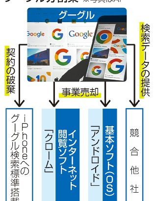 グーグル事業分割検討　米当局「独占」判決受け