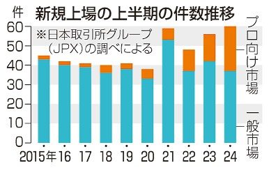 新規株式公開、上期で最多　６０件、株高基調で資金流入