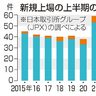 新規株式公開、上期で最多　６０件、株高基調で資金流入