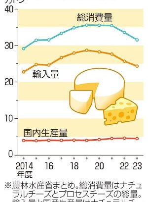 チーズ消費、１割減３１万トン　２３年度、ピーク比　コロナ契機