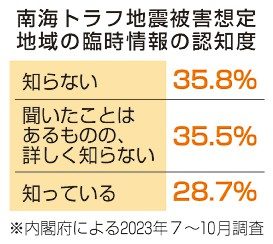 認知度不足で一部混乱　初動対応に課題　　