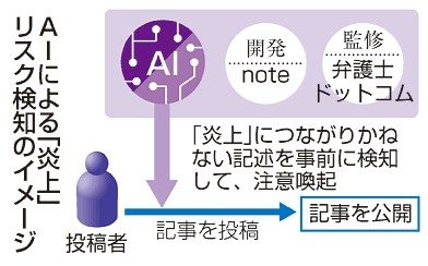 ネット炎上、ＡＩで回避　公開前、投稿者に注意　投稿サイト「ｎｏｔｅ」