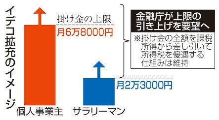 イデコ掛け金引き上げ　金融庁要望　税制大綱明記目指す