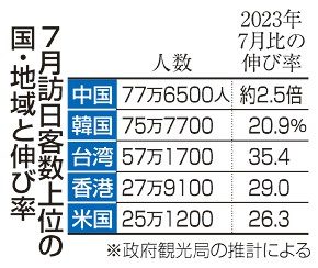 訪日客、７月３２９万人最多　円安、夏休みが押し上げ