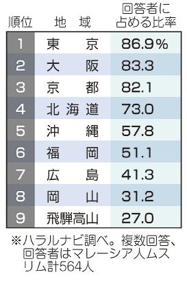 ムスリム、地方に関心　訪日旅行で調査　沖縄も人気上位