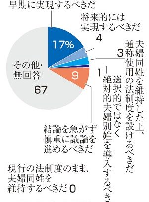 夫婦別姓実現するべき２１％　主要企業、経団連と温度差