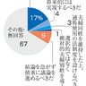 夫婦別姓実現するべき２１％　主要企業、経団連と温度差