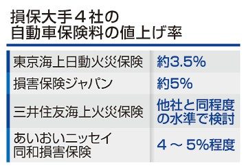 自動車保険４社値上げ　来年１月　３．５～５％、修理費増