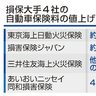 自動車保険４社値上げ　来年１月　３．５～５％、修理費増