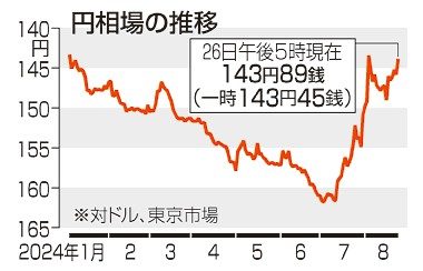 円急伸　一時１４３円４５銭　日米金利差縮小見込む