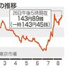 円急伸　一時１４３円４５銭　日米金利差縮小見込む