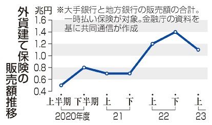 日生　目標到達型廃止へ　外貨保険、乗り換え多発